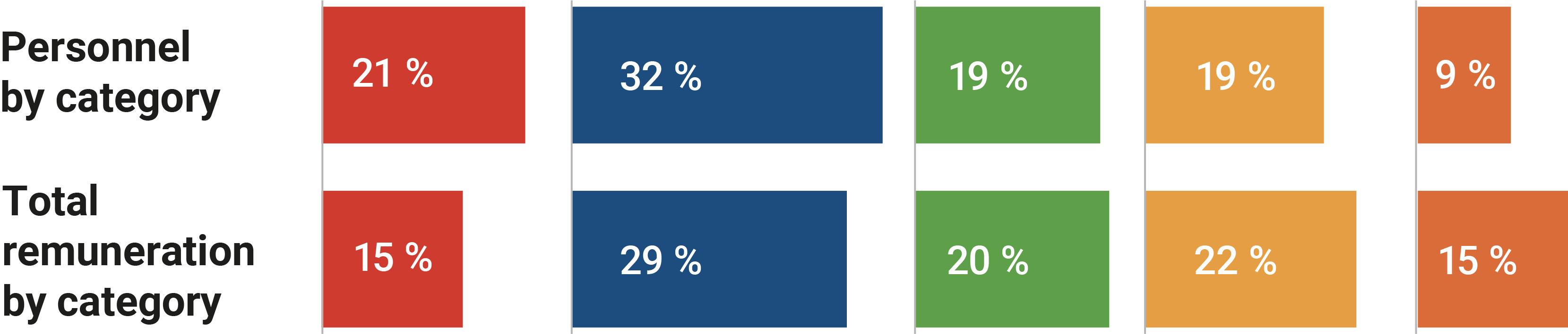 distribution