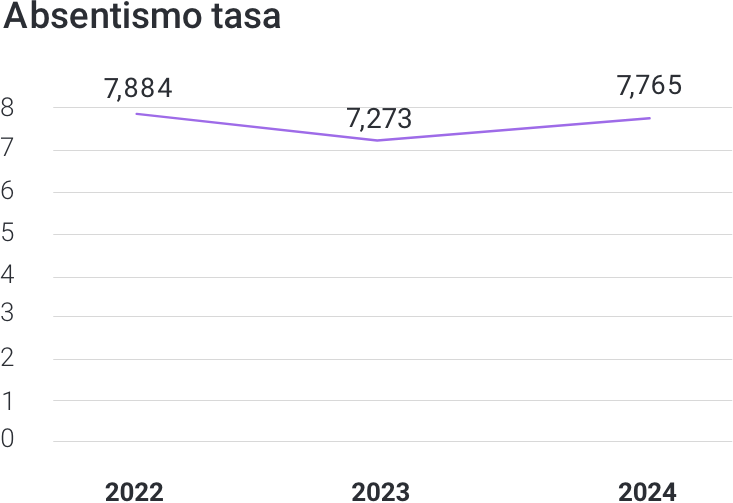 absentismo-maila