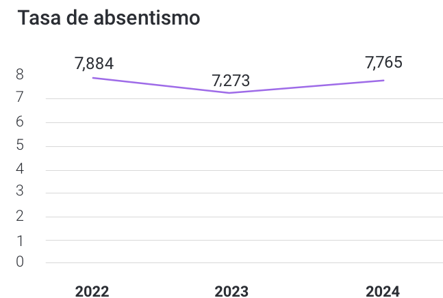 tasa-absentismo