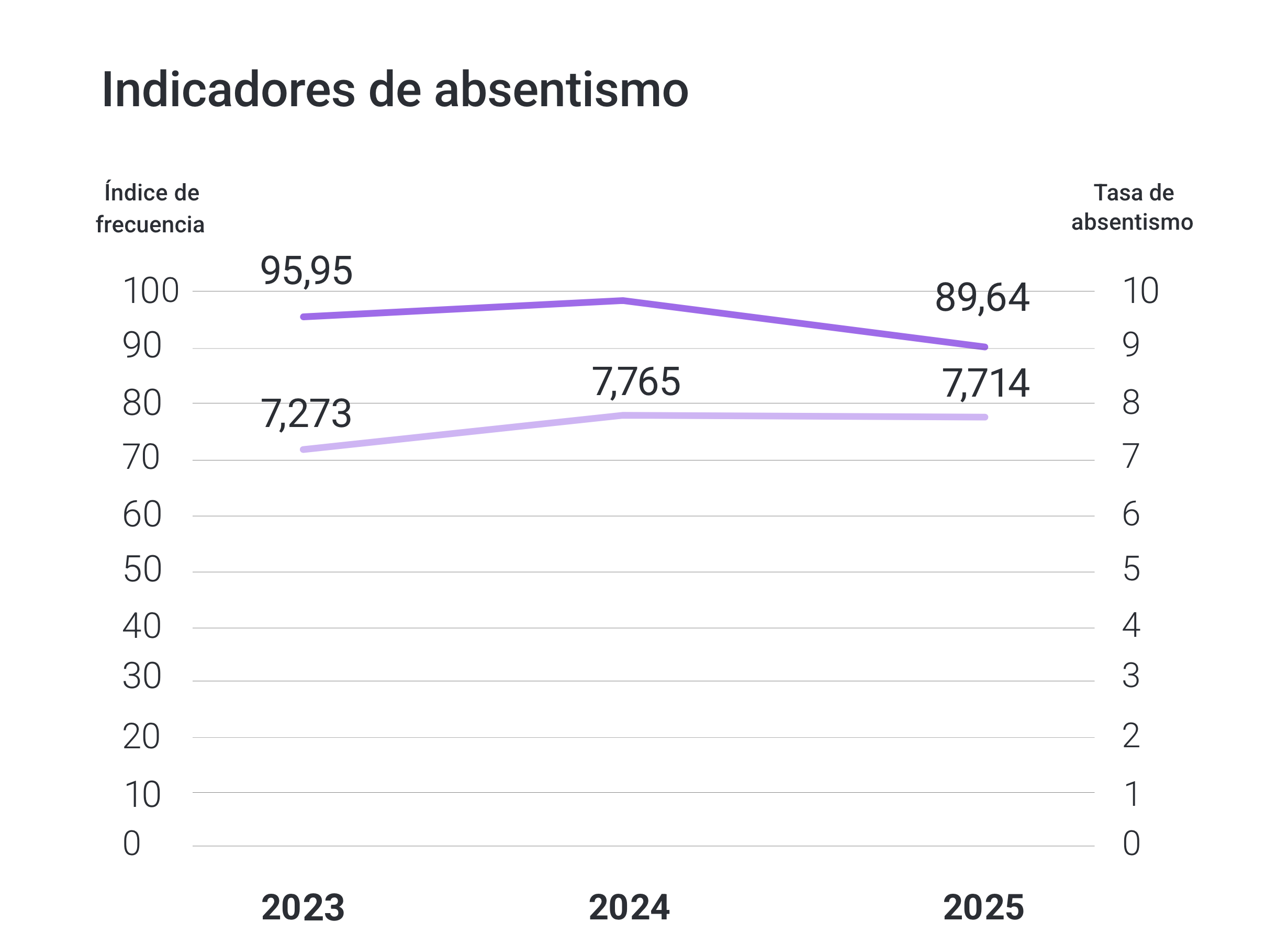 absentismo